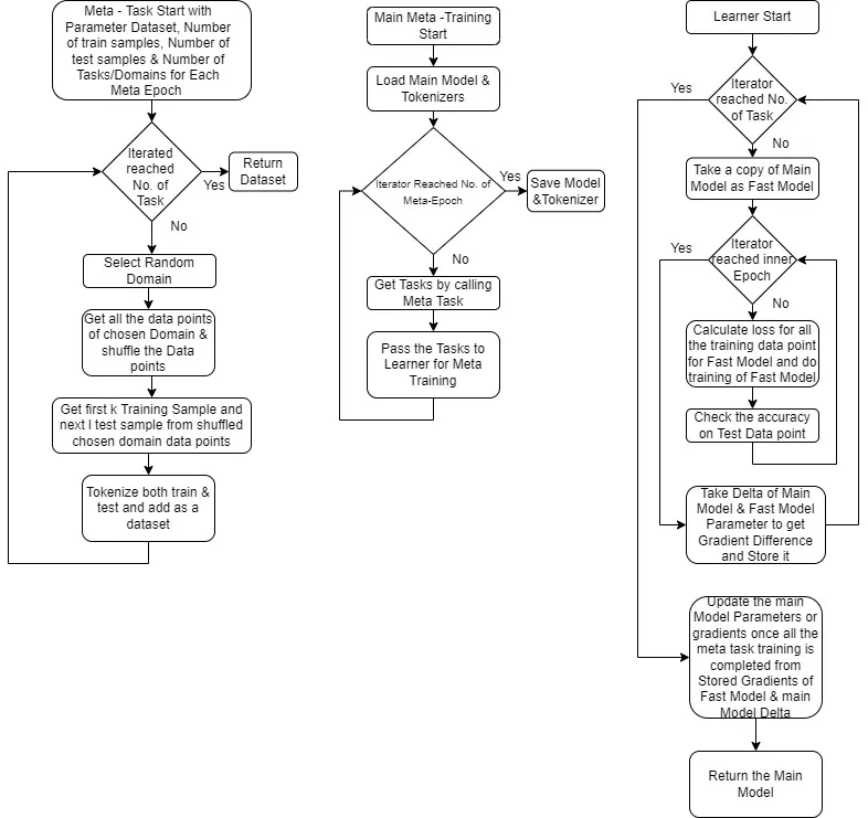 Meta-Learning the Huggingface Way