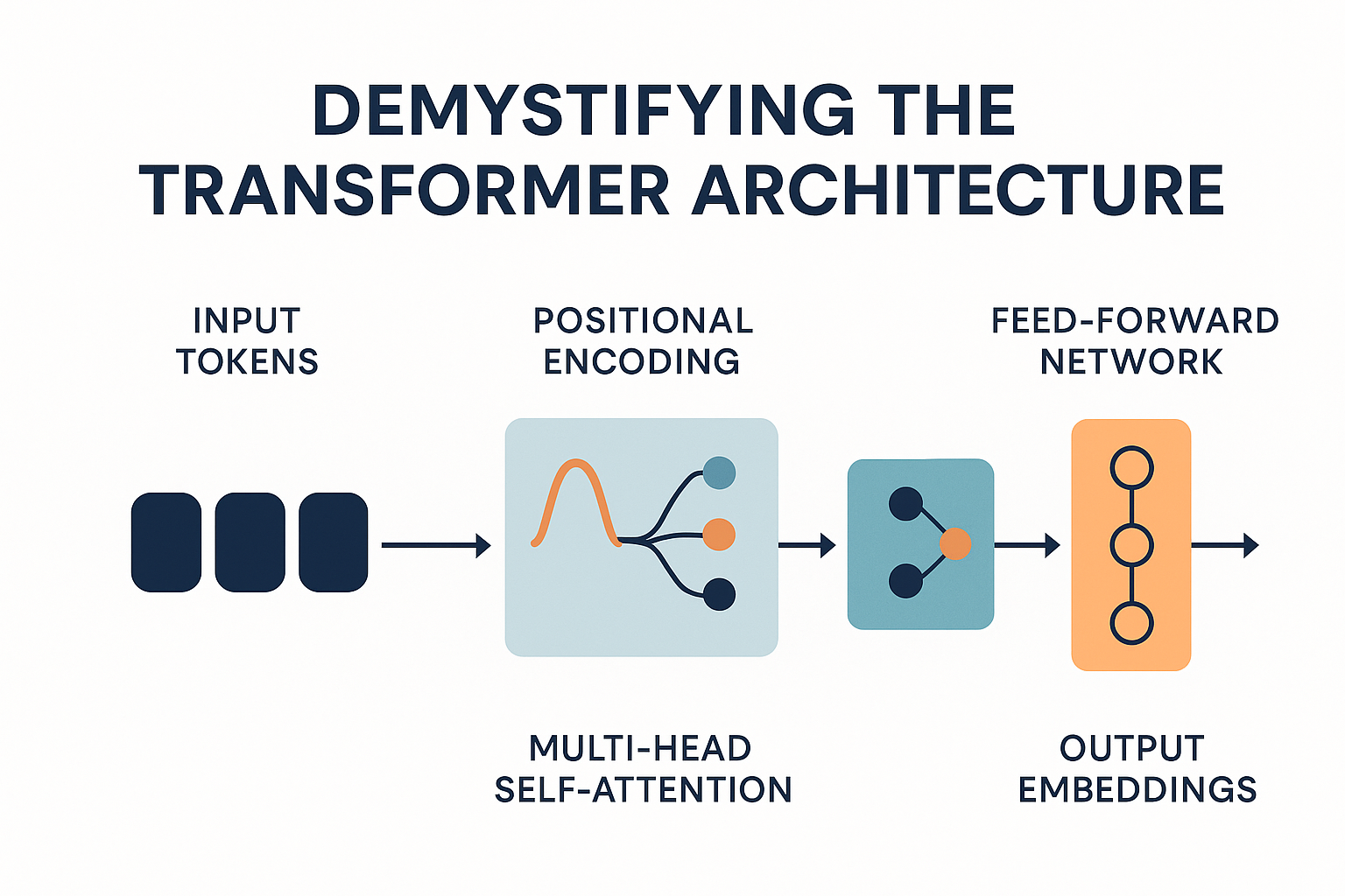 Understanding Transformer and making it Uncool again!